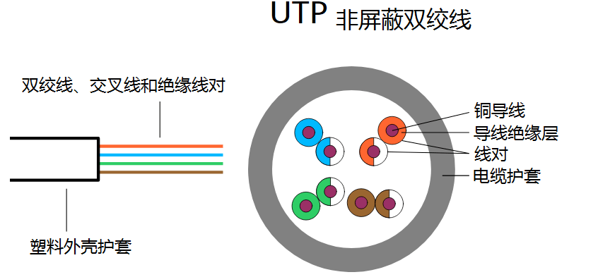 非屏蔽雙絞線