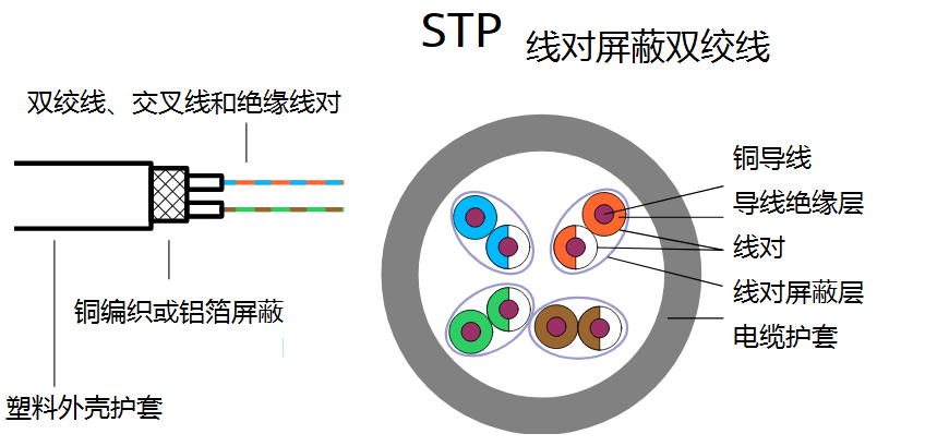 線對屏蔽雙絞線