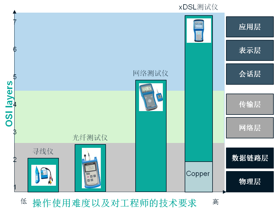 網(wǎng)絡(luò)通信測試