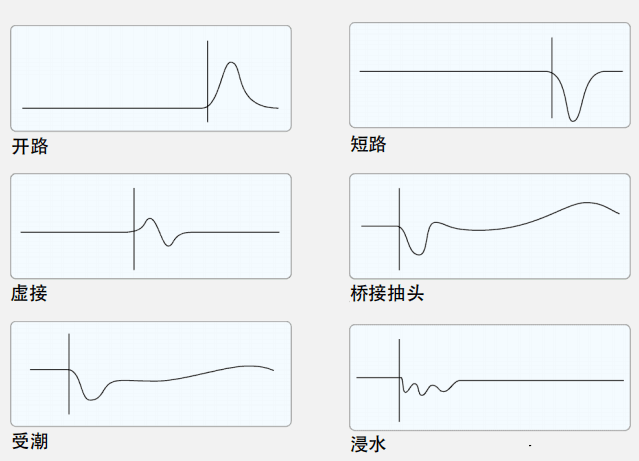 典型電纜故障及其波形